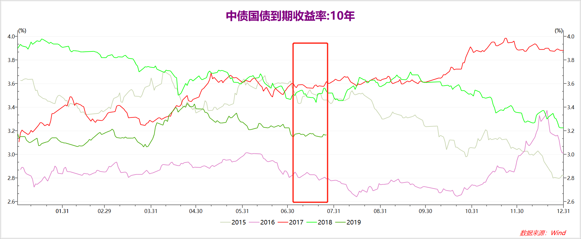 圖表IV. 債券收益率在年中政治局會議之前容易呈現窄幅震蕩的格局.png